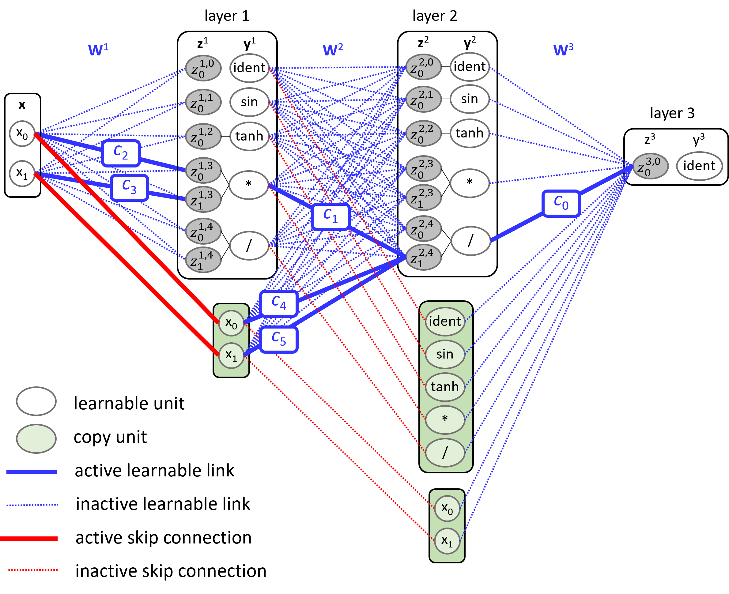 Neural network representation used in ANSR. The figure shows a feedforward network with two hidden layers, learnable units (white), copy units (green), active learnable links (blue), inactive learnable links (blue dotted), active skip connections (red), and inactive skip connections (red dotted).
